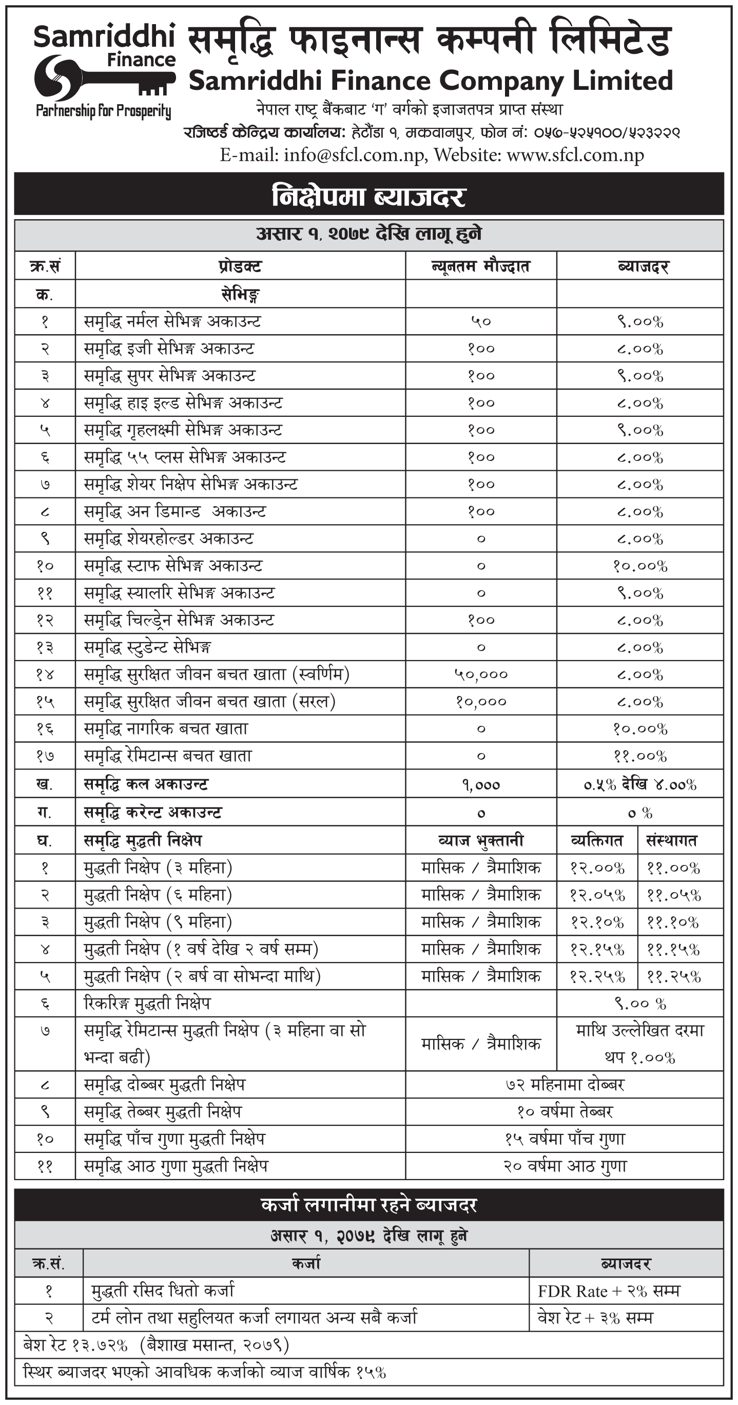 Interest Rate effective From 1st Asadh 2079